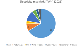 Electricity mix MAR (TWh) (2021)